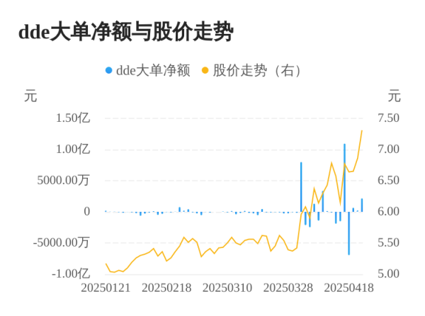 广禾配资 九鼎新材主力资金持续净流入，3日共净流入3043.61万元