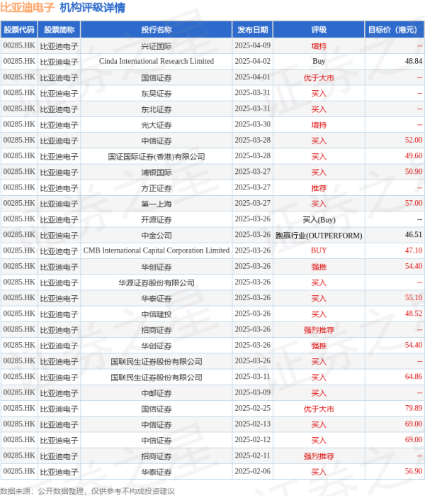富灯网配资 比亚迪电子(00285.HK)将于7月29日派发末期股息每股0.568元