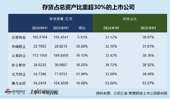 优股平台 工业金属半年报|豫光金铅存货占总资产的53.57%居首 华豫矿业存货周转效率垫底、周转天数高达194天