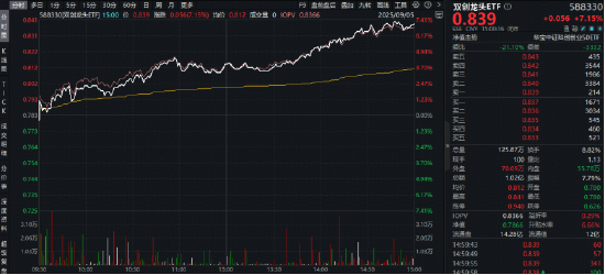 牛人配资 先导智能引爆，固态电池狂飙！双创龙头ETF（588330）暴拉7%！科技强势崛起，为何借道宽基布局？