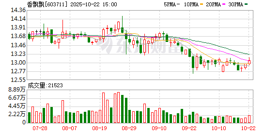 富鑫中证 香飘飘：已与万辰系、很忙系、有鸣系分别推出了合作定制款产品