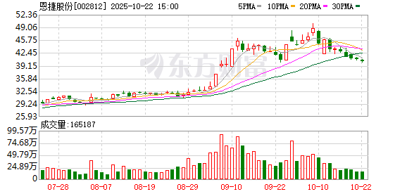 赣州达慧 恩捷股份：员工持股平台拟减持公司不超1.19%股份